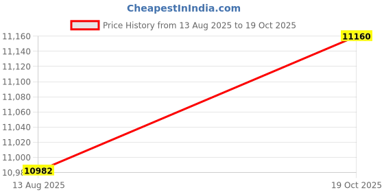 amazon.in HEAVENGLOW Air Purifiers Air Filter Room Cleaner Dust Remover for Desktop Car Odour Price History Graph from 13 Aug 2025 to 19 Oct 2025