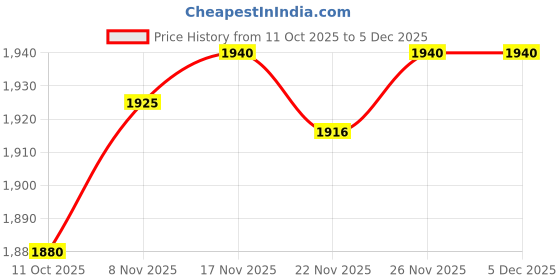 amazon.in HEAVENGLOW Airbrush Ink Pigment Boston Bottles LDPE 30ml60ml | Makeup Price History Graph from 11 Oct 2025 to 4 Dec 2025