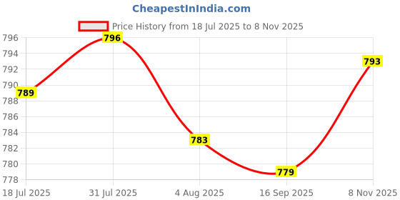 amazon.in heavenglow Alloy Belt Buckle for Leather Strap Classic Belt Accessories Pin Belt Buckle | Belt Buckles heavenglow Price History Graph from 18 Jul 2025 to 8 Nov 2025