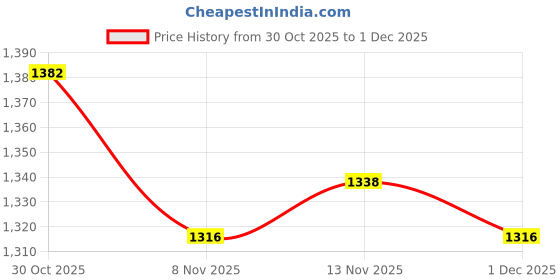 amazon.in HEAVENGLOW Aluminum Movement with Pointer for Quartz Wall Clock Repair Replacements | Crafts | Other Crafts Price History Graph from 30 Oct 2025 to 1 Dec 2025