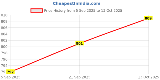 amazon.in HEAVENGLOW Anti-mosquito Insect Repellent Bee-keeping Mesh Hood Jacket Pant S M Price History Graph from 5 Sep 2025 to 13 Oct 2025