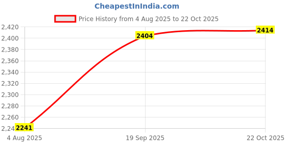 amazon.in HEAVENGLOW Anti Static Cleanroom Toolbag PVC Waist Bag for Industrial Repairman Camping heavenglow Price History Graph from 4 Aug 2025 to 22 Oct 2025
