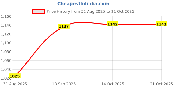 amazon.in HEAVENGLOW Aquatic Dumbbell High Buoyancy Aquatic Barbell Float Swim Training Equipment Red Price History Graph from 31 Aug 2025 to 20 Oct 2025