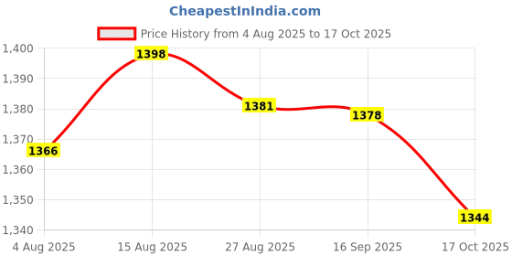 amazon.in HEAVENGLOW Artificial Lifelike Fake Food Bread Pineapple Buns Price History Graph from 4 Aug 2025 to 17 Oct 2025