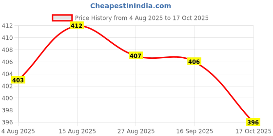 amazon.in HEAVENGLOW Artificial Lifelike Fake Food Green Chilli Price History Graph from 4 Aug 2025 to 17 Oct 2025