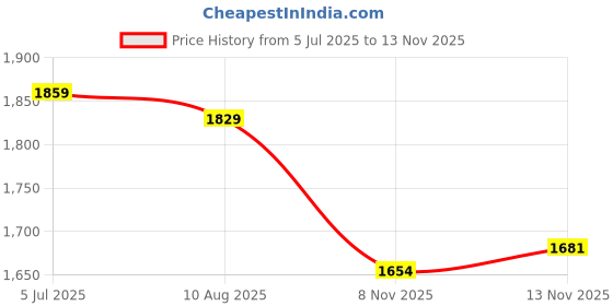 amazon.in HEAVENGLOW Artificial Plant Wall Panel Faux Grass Wall Panel for Backyard Wedding Party Style F Price History Graph from 5 Jul 2025 to 13 Nov 2025