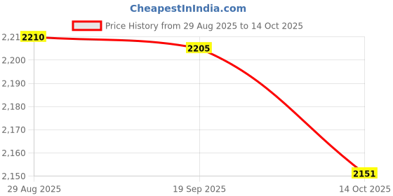amazon.in HEAVENGLOW Artificial Thatch Roofing Centerpiece Bar Decoration for Fence Patio Outdoor Apricot Price History Graph from 29 Aug 2025 to 14 Oct 2025