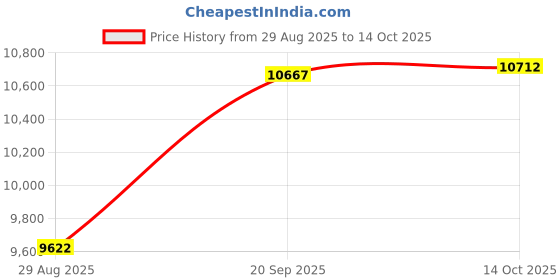 amazon.in HEAVENGLOW Automatic 24 Eggs Incubator Digital Home Family Use Poultry LED Duck Goose Price History Graph from 29 Aug 2025 to 14 Oct 2025