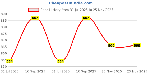 amazon.in heavenglow Automatic Belt Buckle Men Replacement Buckles for Travel Shopping Daily Wear | Belt Buckles heavenglow Price History Graph from 31 Jul 2025 to 25 Nov 2025