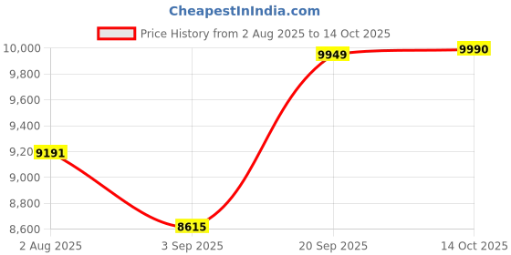 amazon.in HEAVENGLOW Automatic Yogurt Machine Kitchen Gadget Professional Ice Cream Pudding Maker Price History Graph from 2 Aug 2025 to 14 Oct 2025
