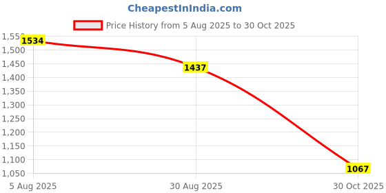 amazon.in HEAVENGLOW Badminton Racket Handle Cover Tennis Racket Overgrip Sleeve Grip Protector | Tennis & Racquet Sports | Tennis | Grips Price History Graph from 5 Aug 2025 to 30 Oct 2025