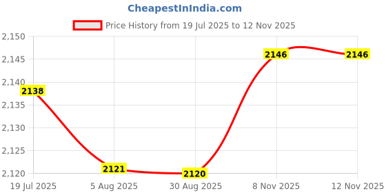 amazon.in HEAVENGLOW Badminton Racket Swing Trainer Badminton Trainer for Power Point Speed No Hand Glue | Tennis & Racquet Sports | Badminton Price History Graph from 19 Jul 2025 to 10 Nov 2025