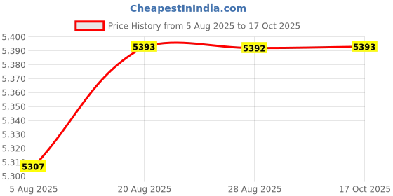 amazon.in HEAVENGLOW Barbecue Oven s Grill Rack Picnic Firepit Firewood Bar Dining Large Price History Graph from 5 Aug 2025 to 17 Oct 2025