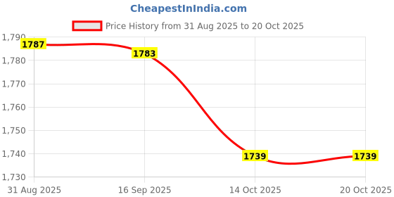 amazon.in HEAVENGLOW Beach Umbrella Sand Anchor ABS Beach Umbrella Accessories 3 Spiral 1 Hook Price History Graph from 31 Aug 2025 to 20 Oct 2025