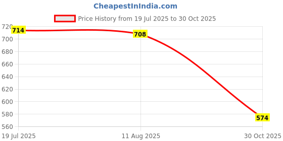 amazon.in HEAVENGLOW Bearing Pulley Wheel Exercise Bike Roller Roller Skate Wheel for Training Price History Graph from 19 Jul 2025 to 30 Oct 2025