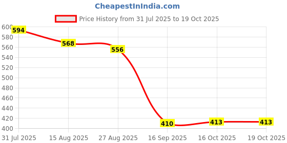 amazon.in HEAVENGLOW Bedside Fixer Adjustable Threaded Bedside Anti Shaking Tool for Sofas Cabinets m Price History Graph from 31 Jul 2025 to 19 Oct 2025