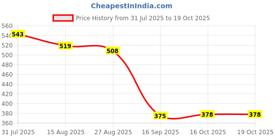 amazon.in HEAVENGLOW Bedside Fixer Adjustable Threaded Bedside Anti Shaking Tool for Sofas Cabinets s Price History Graph from 31 Jul 2025 to 19 Oct 2025