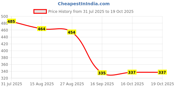 amazon.in HEAVENGLOW Bedside Fixer Adjustable Threaded Bedside Anti Shaking Tool for Sofas Cabinets xs Price History Graph from 31 Jul 2025 to 19 Oct 2025
