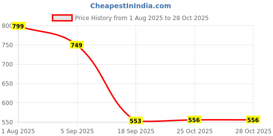amazon.in HEAVENGLOW Bike Water Bottle Bicycle Sports Kettle Durable for Running Gym Traveling Black Price History Graph from 1 Aug 2025 to 28 Oct 2025