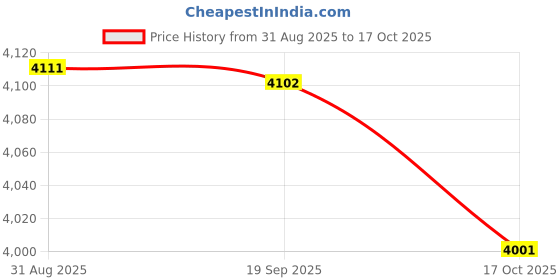 amazon.in HEAVENGLOW Blackout Curtain for Patio Extra Long Block Heat Grommet Top Divider Window Green Price History Graph from 31 Aug 2025 to 17 Oct 2025