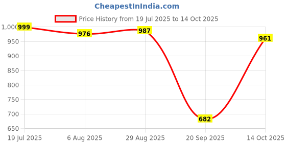amazon.in HEAVENGLOW Bluetooth Receiver Wireless Stereo for i 30 Pin Dock Speaker Black Price History Graph from 19 Jul 2025 to 14 Oct 2025