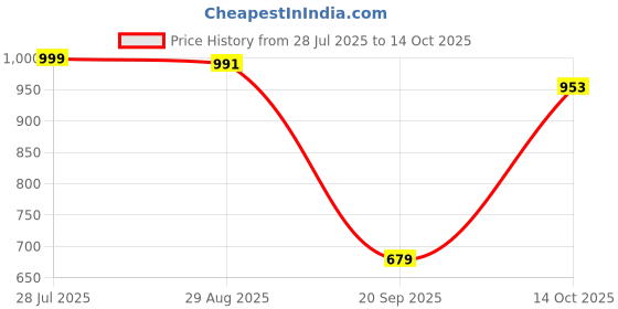 amazon.in HEAVENGLOW Bluetooth Receiver Wireless Stereo for i 30 Pin Dock Speaker Black Price History Graph from 28 Jul 2025 to 14 Oct 2025