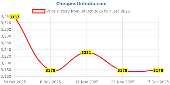 amazon.in HEAVENGLOW Bohemian DIY Wood Beads Tapestry Handmade Material Kit Wedding Dorm Decor Rabbit | Crafts | Art Supplies Price History Graph from 30 Oct 2025 to 7 Dec 2025