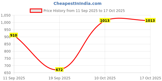 amazon.in HEAVENGLOW Bohemian Fanny Pack Bag Fashionable with Tassels Chest Bag for Running Blue Price History Graph from 11 Sep 2025 to 17 Oct 2025