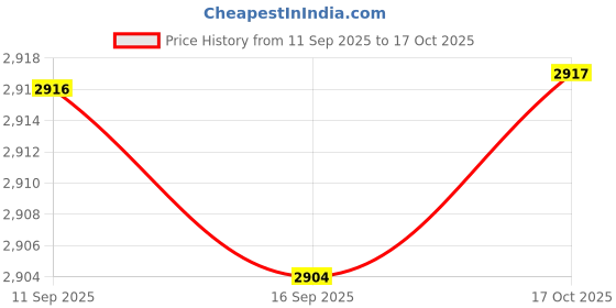 amazon.in HEAVENGLOW Bone Conduction Wired Headset Voice Control for Running Outdoor Sport Orange Price History Graph from 11 Sep 2025 to 17 Oct 2025