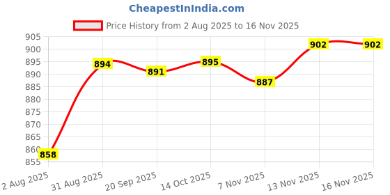 amazon.in HEAVENGLOW Brass Spring Bubbling Style Fountain Nozzle Spray Head Sprinkler DN20 Price History Graph from 2 Aug 2025 to 16 Nov 2025