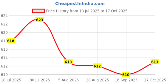 amazon.in HEAVENGLOW Builder Base Strengthening Gel 15ml for High Adhesion Natural Nail Art 1 Price History Graph from 18 Jul 2025 to 17 Oct 2025