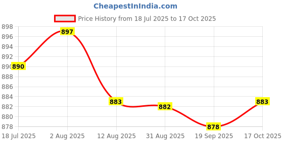 amazon.in HEAVENGLOW Builder Base Strengthening Gel 15ml for High Adhesion Natural Nail Art 2 Price History Graph from 18 Jul 2025 to 17 Oct 2025