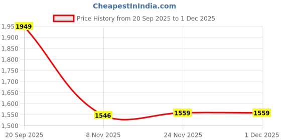 amazon.in HEAVENGLOW Butter Lamp Holder Altar Decor Refillable Enshrine Supplies with Lamp Wick Price History Graph from 20 Sep 2025 to 29 Nov 2025