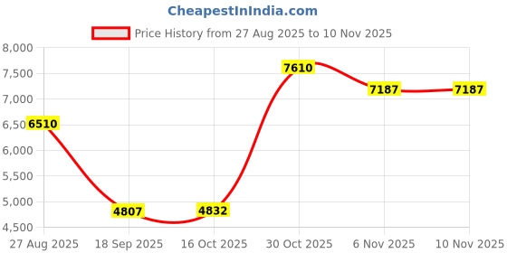 amazon.in HEAVENGLOW Cameras Wildcamera Surveillance 12MP 1080P Wildlife Scouting Cameras Price History Graph from 27 Aug 2025 to 8 Nov 2025