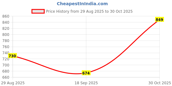 amazon.in HEAVENGLOW Camping Tent Lights Survival Lantern with Magnetic Car Repair Light Yellow Price History Graph from 29 Aug 2025 to 30 Oct 2025