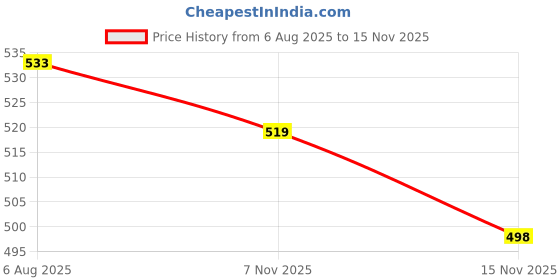 amazon.in HEAVENGLOW Campsite Storage Strap Tent Hanging Rope for Camping Green 5 Loops Price History Graph from 6 Aug 2025 to 15 Nov 2025