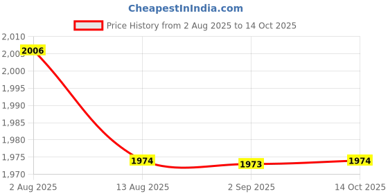 amazon.in HEAVENGLOW Car 2" 52mm Fuel Level Gauge Meter E-1/2-F Pointer Price History Graph from 2 Aug 2025 to 14 Oct 2025