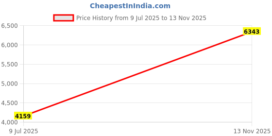 amazon.in HEAVENGLOW car Kettle 12V 24V Boiler Tea Kettle for Car Truck Price History Graph from 9 Jul 2025 to 13 Nov 2025