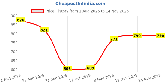 amazon.in HEAVENGLOW CD-IU201S USB Video o Adapter Direct Cable for Pioneer i Price History Graph from 1 Aug 2025 to 13 Nov 2025