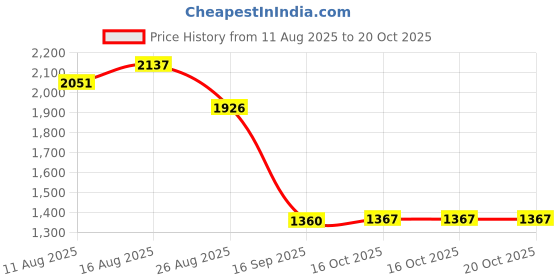 amazon.in HEAVENGLOW Ceiling Fan Remote Control Garage Camp Fans Picnic Camping Fan Tent White Price History Graph from 11 Aug 2025 to 20 Oct 2025