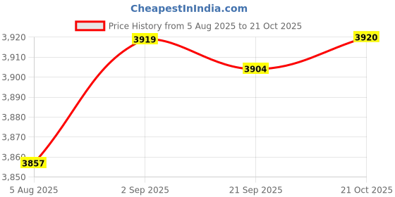 amazon.in HEAVENGLOW Chain Link Fence Lock Double Gate Latch Steel Without The Need of A Drop Rod Price History Graph from 5 Aug 2025 to 21 Oct 2025