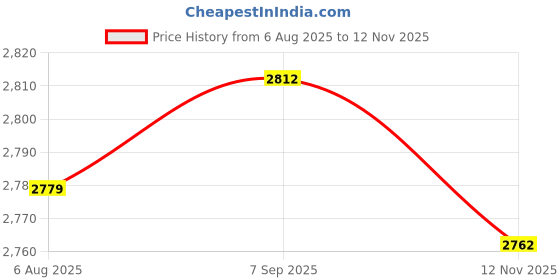 amazon.in HEAVENGLOW Chainsaws Chain Sharpener Woodworking Portable 2 in 1 Easy File Professional Orange White Price History Graph from 6 Aug 2025 to 12 Nov 2025