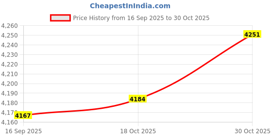 amazon.in HEAVENGLOW Chair Slipcovers Computer Game Chair Polyester for Reclining Gaming Chair Price History Graph from 16 Sep 2025 to 30 Oct 2025