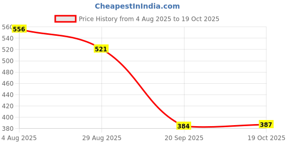 amazon.in HEAVENGLOW Climbing Sling Runner Webbing Strap for Downhill Mountaineering Yoga Gray Price History Graph from 4 Aug 2025 to 19 Oct 2025