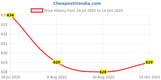 amazon.in HEAVENGLOW Cluster Grass Artificial Grass for 1:35 1:48 1:72 1:87 Architecture Layout Style B Price History Graph from 19 Jul 2025 to 14 Oct 2025