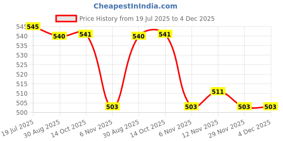 amazon.in HEAVENGLOW Cluster Grass Artificial Grass for 1:35 1:48 1:72 1:87 Architecture Layout Style D Price History Graph from 19 Jul 2025 to 4 Dec 2025