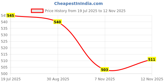 amazon.in HEAVENGLOW Cluster Grass Artificial Grass for 1:35 1:48 1:72 1:87 Architecture Layout Style E Price History Graph from 19 Jul 2025 to 12 Nov 2025