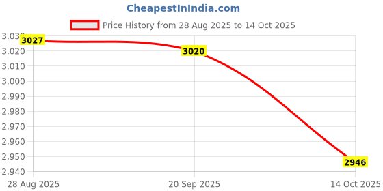 amazon.in HEAVENGLOW Cocktail Tablecloth Table Cover for Banquet Event Receptions Black Price History Graph from 28 Aug 2025 to 14 Oct 2025