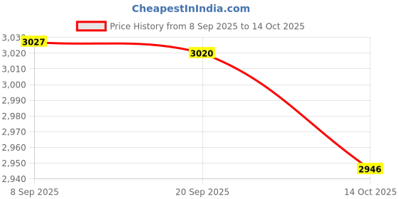 amazon.in HEAVENGLOW Cocktail Tablecloth Table Cover for Banquet Event Receptions Pink Price History Graph from 8 Sep 2025 to 14 Oct 2025