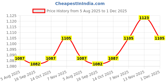 amazon.in HEAVENGLOW Compost Soil Thermometer Premium for Composting Outdoor Planting Garden Soil Earthworm Price History Graph from 5 Aug 2025 to 1 Dec 2025